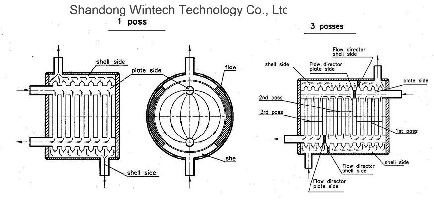 Plate &amp; Shell Heat Exchanger in Petrochemical, Oil Cooler